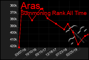 Total Graph of Aras