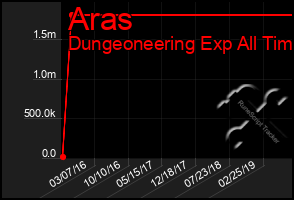 Total Graph of Aras