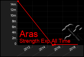 Total Graph of Aras