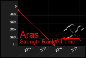 Total Graph of Aras