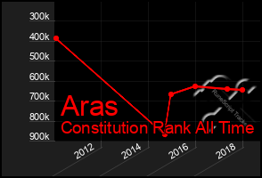 Total Graph of Aras