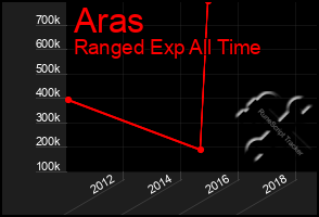 Total Graph of Aras