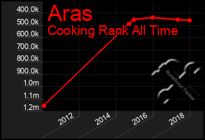 Total Graph of Aras