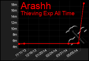 Total Graph of Arashh