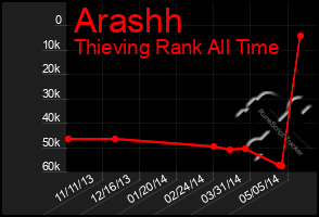 Total Graph of Arashh