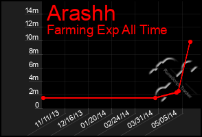 Total Graph of Arashh