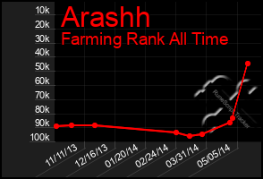 Total Graph of Arashh