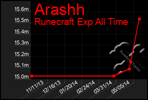 Total Graph of Arashh
