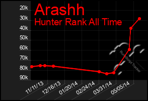 Total Graph of Arashh