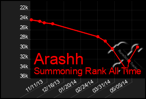 Total Graph of Arashh