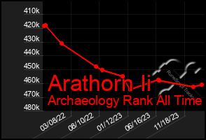 Total Graph of Arathorn Ii