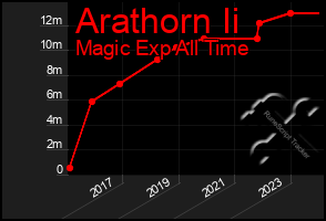 Total Graph of Arathorn Ii