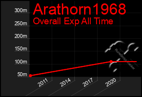 Total Graph of Arathorn1968