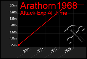 Total Graph of Arathorn1968