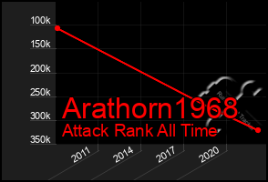 Total Graph of Arathorn1968