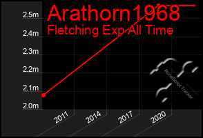 Total Graph of Arathorn1968