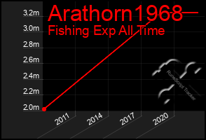 Total Graph of Arathorn1968