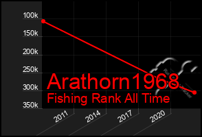 Total Graph of Arathorn1968