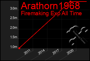 Total Graph of Arathorn1968