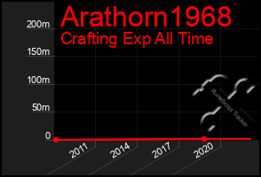 Total Graph of Arathorn1968