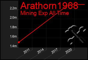 Total Graph of Arathorn1968