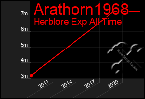 Total Graph of Arathorn1968