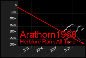 Total Graph of Arathorn1968