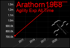 Total Graph of Arathorn1968