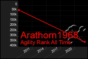 Total Graph of Arathorn1968