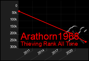 Total Graph of Arathorn1968