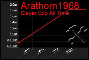 Total Graph of Arathorn1968