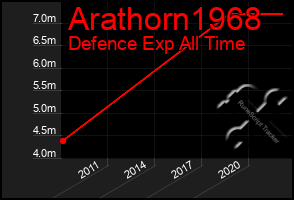 Total Graph of Arathorn1968