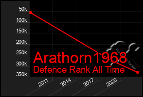 Total Graph of Arathorn1968