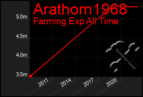 Total Graph of Arathorn1968