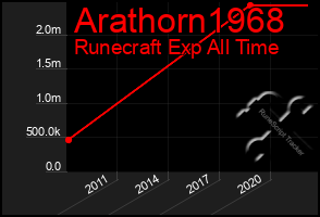 Total Graph of Arathorn1968