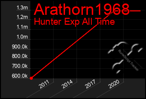 Total Graph of Arathorn1968