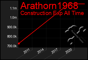 Total Graph of Arathorn1968