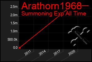 Total Graph of Arathorn1968