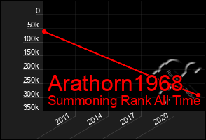 Total Graph of Arathorn1968