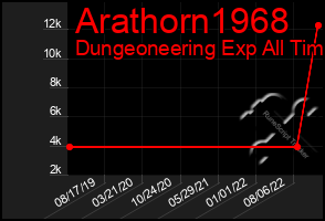 Total Graph of Arathorn1968