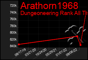 Total Graph of Arathorn1968