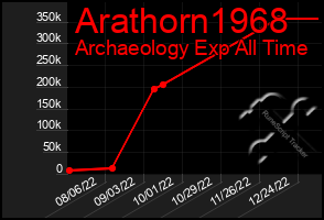 Total Graph of Arathorn1968