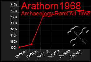 Total Graph of Arathorn1968