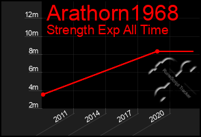 Total Graph of Arathorn1968