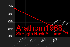 Total Graph of Arathorn1968