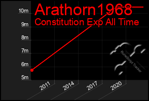 Total Graph of Arathorn1968