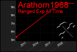 Total Graph of Arathorn1968