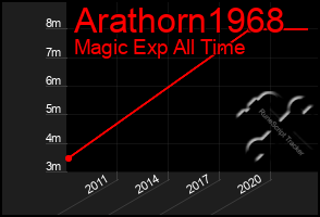 Total Graph of Arathorn1968