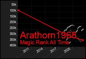 Total Graph of Arathorn1968