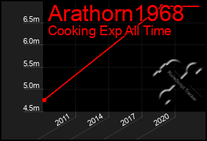 Total Graph of Arathorn1968